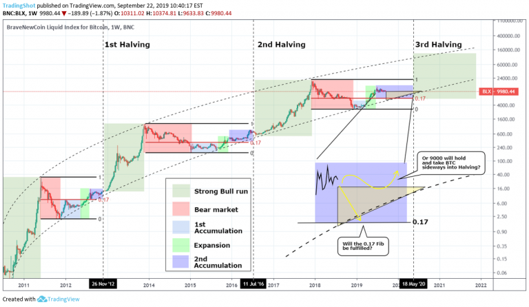Bitcoin all time chart